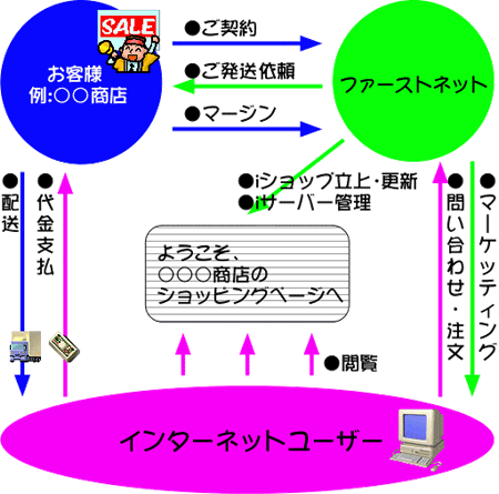 ネットショップサポート - コンセプト