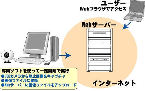 静止画ライブ配信