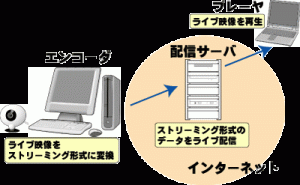 ストリーミング配信