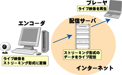 ストリーミング配信