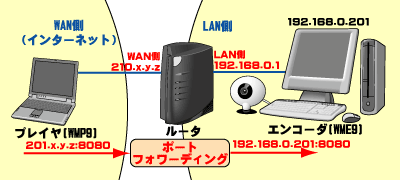 ポートフォワーディング